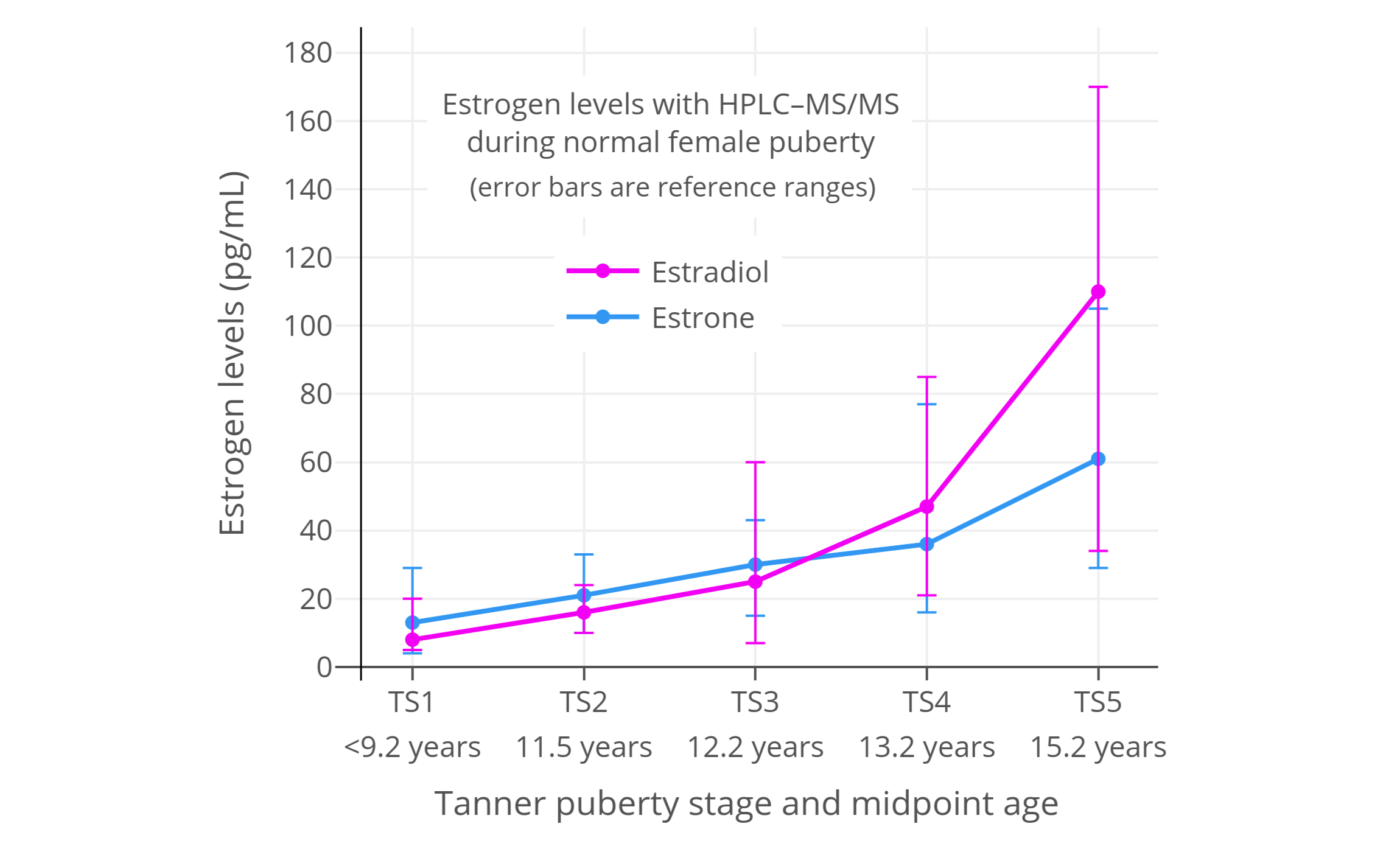 顺性别女性发育期的平均（± 参考范围） 雌二醇和雌酮水平